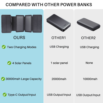 Portable Solar Charger for Iphone Android, 30000Mah Power Bank with 4 Solar Panels and Compass